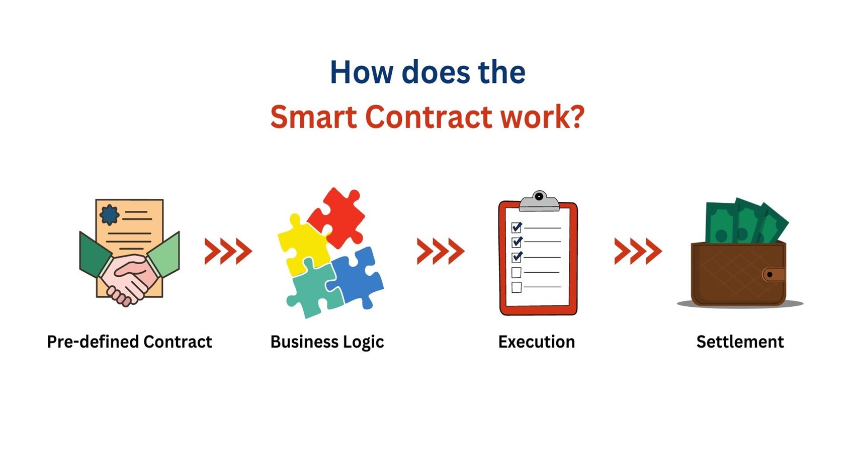 smart blockchain