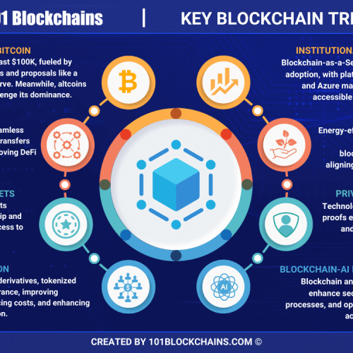 The Future of Blockchain Technology in 2025: Trends, Innovations, and Opportunities